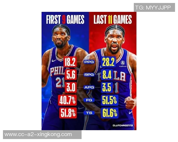 恩比德本赛季出战20场比赛表现出色超越上赛季成就值得赞扬